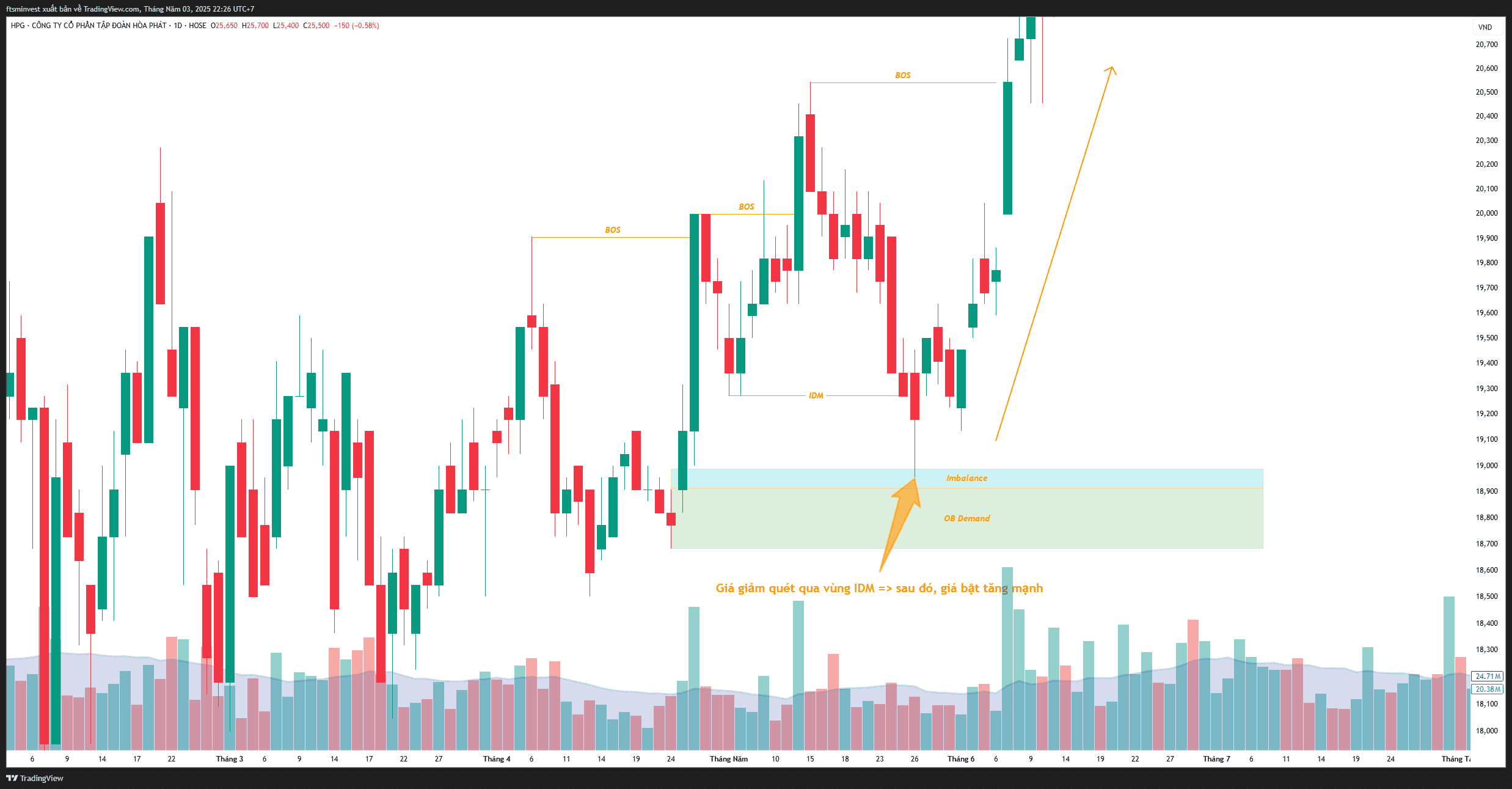 Phương pháp SMC phần 7- Vùng thanh khoản nóng-2