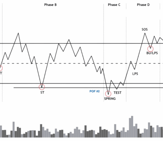 Phương pháp SMC phần 8- Giai đoạn tích luỹ Phương pháp SMC phần 8- giai đoạn tích luỹ