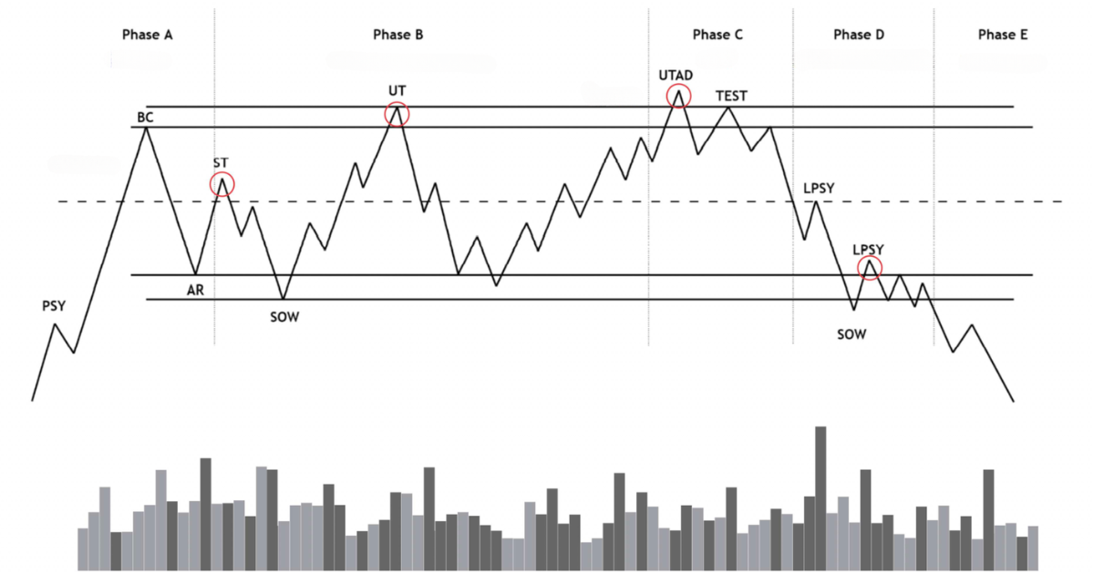 Phương pháp SMC phần 9- giai đoạn phân phối