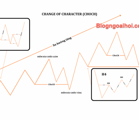 Phương pháp SMC phần 4- Công Cụ Xác Định Đảo Chiều Phương pháp SMC phần 4- xác định đảo chiều