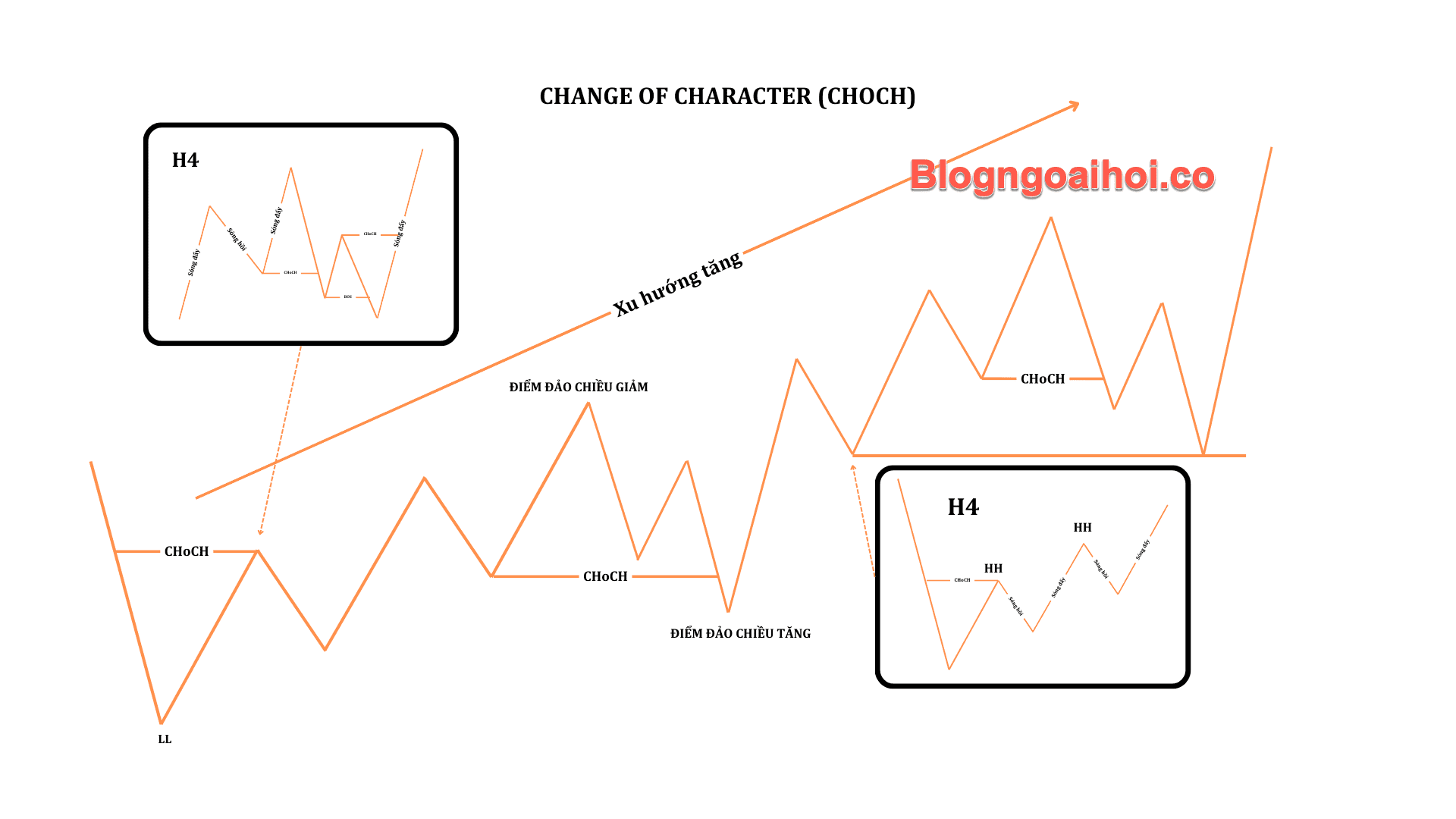 Phương pháp SMC phần 4- xác định đảo chiều