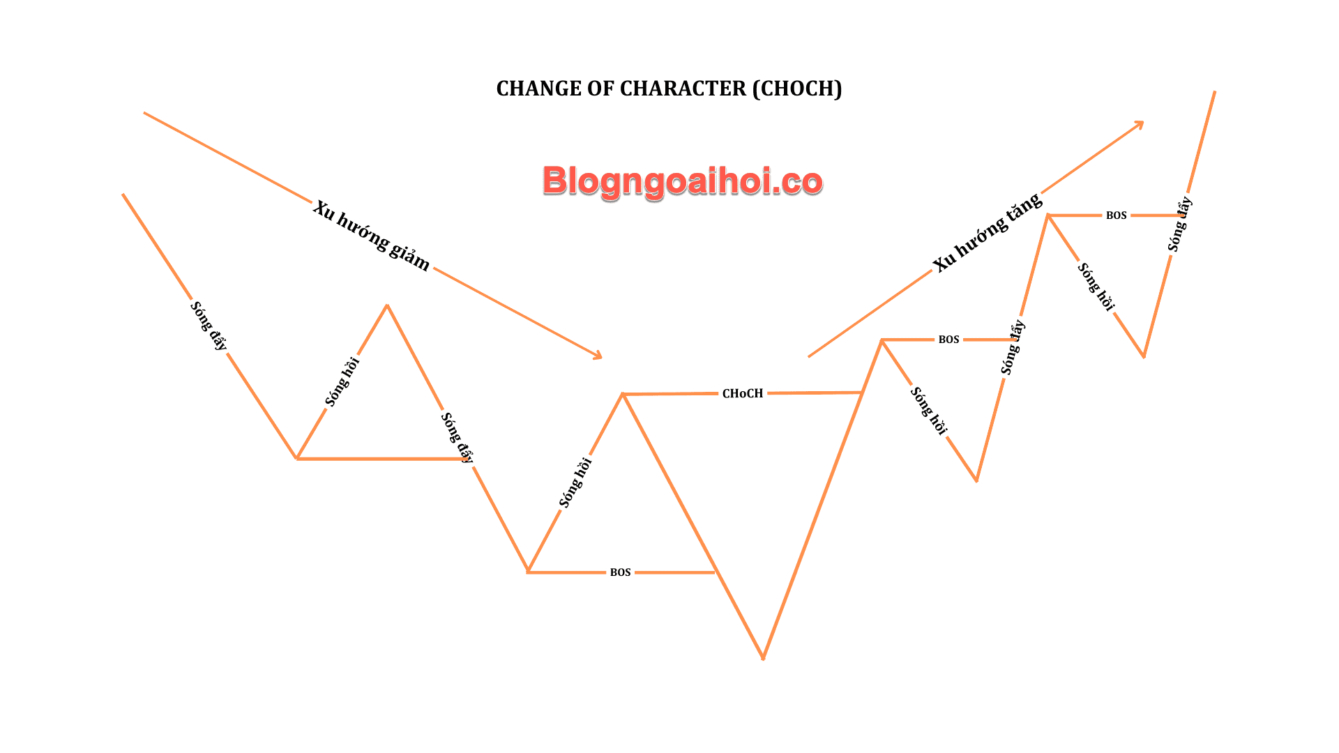 Phương pháp SMC phần 4- xác định đảo chiều-2