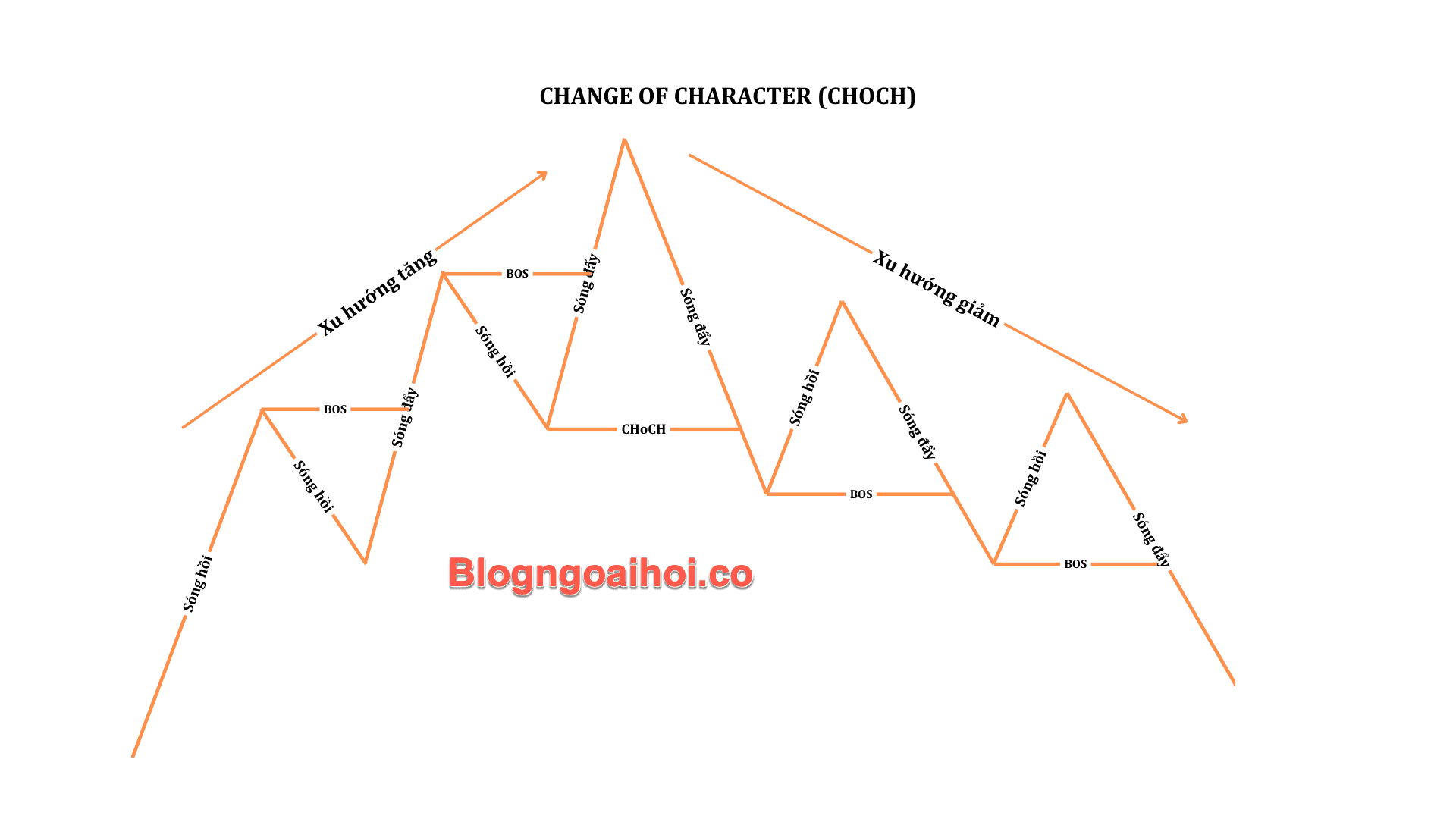 Phương pháp SMC phần 4- xác định đảo chiều-4