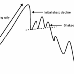 Tìm hiểu mô hình Shakeout trong giao dịch Forex Tìm hiểu mô hình shakeout trong giao dịch forex
