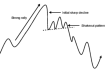 Tìm hiểu mô hình Shakeout trong giao dịch Forex Tìm hiểu mô hình shakeout trong giao dịch forex