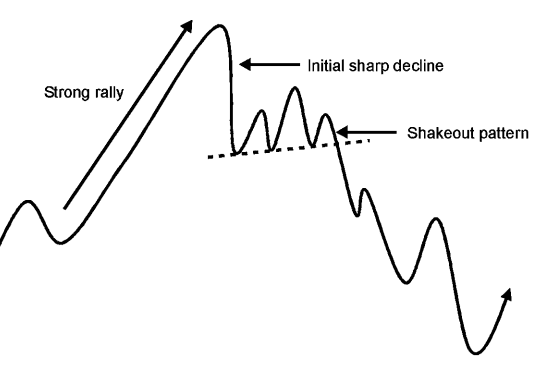 Tìm hiểu mô hình Shakeout trong giao dịch Forex Tìm hiểu mô hình shakeout trong giao dịch forex