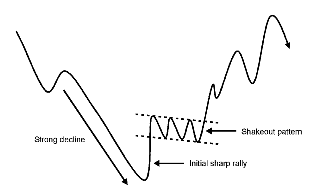 Tìm hiểu mô hình shakeout trong giao dịch forex-3