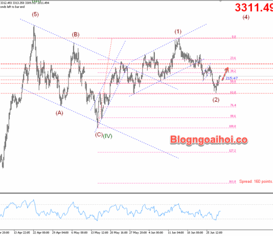 Phân tích Vàng 1/7- Nhiều dữ liệu quan trọng sắp công bố vàng 1/7- Hỗ trợ tăng tiếp