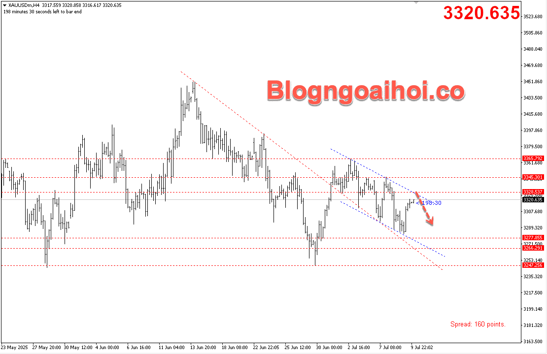 Vàng 10/7- Kênh giá giảm