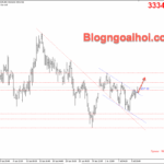 Phân tích Vàng 11/7- Đà tăng có thể mở rộng Vàng 11/7-Phá vỡ kênh giá giảm