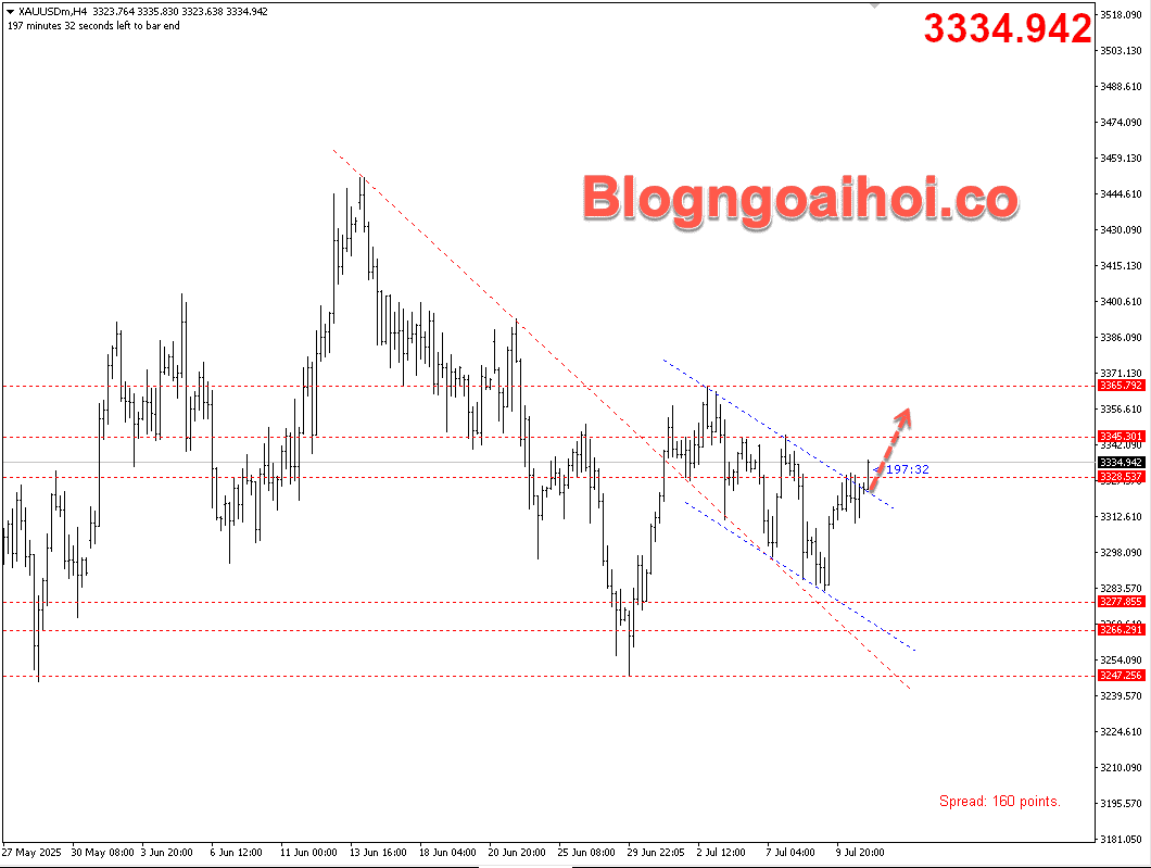 Vàng 11/7-Phá vỡ kênh giá giảm