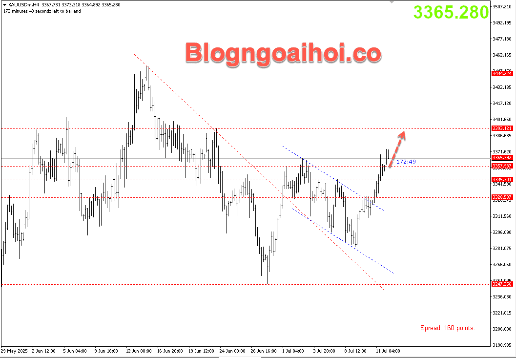 Vàng 14/7- Hỗ trợ tăng