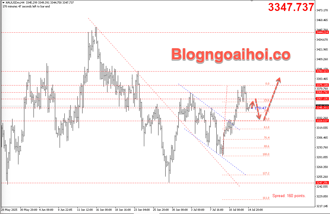 Vàng 15/7- áp lực giảm
