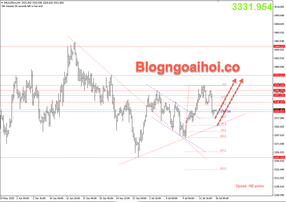 Vàng 16/7- Hỗ trợ tăng