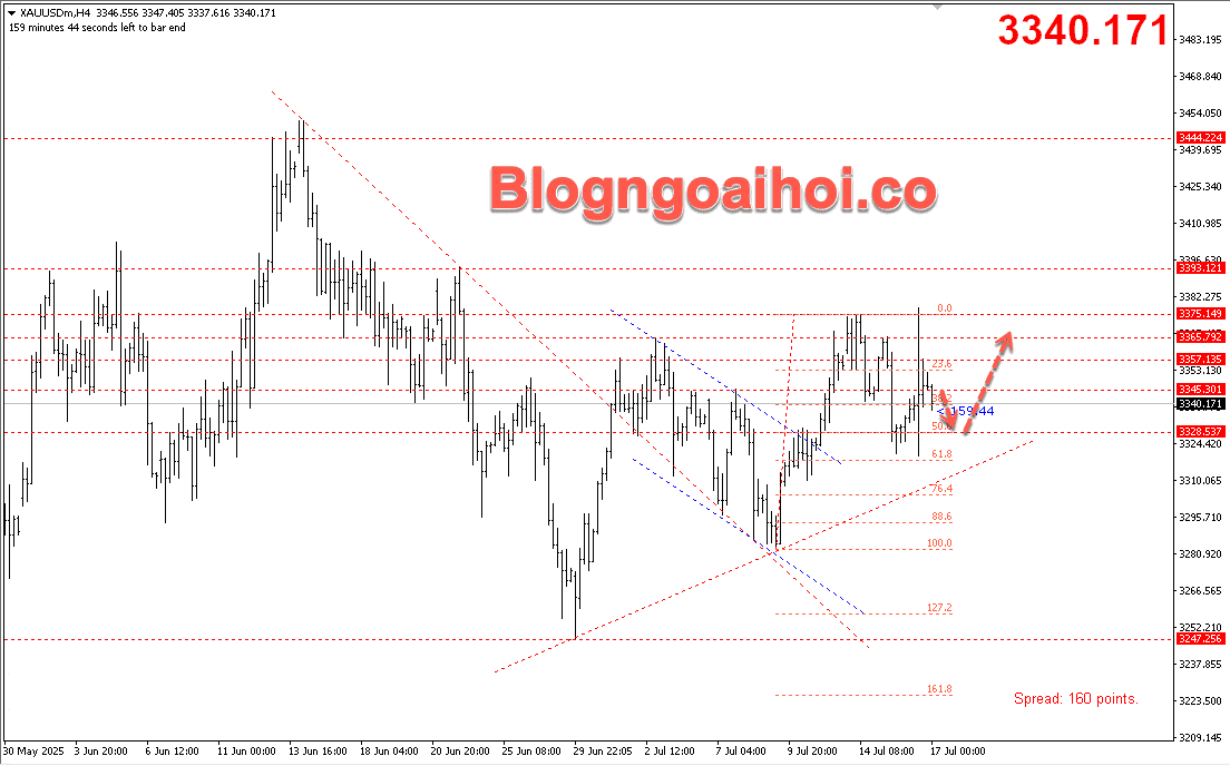 Vàng 17/7- Hỗ trợ tăng