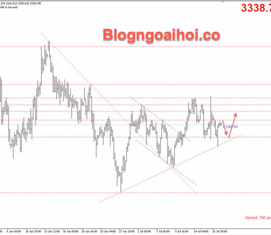 Phân tích Vàng 18/7- Vàng giảm sau dữ liệu kinh tế tích cực Vàng 18/7- Đường trendline hỗ trợ tăng