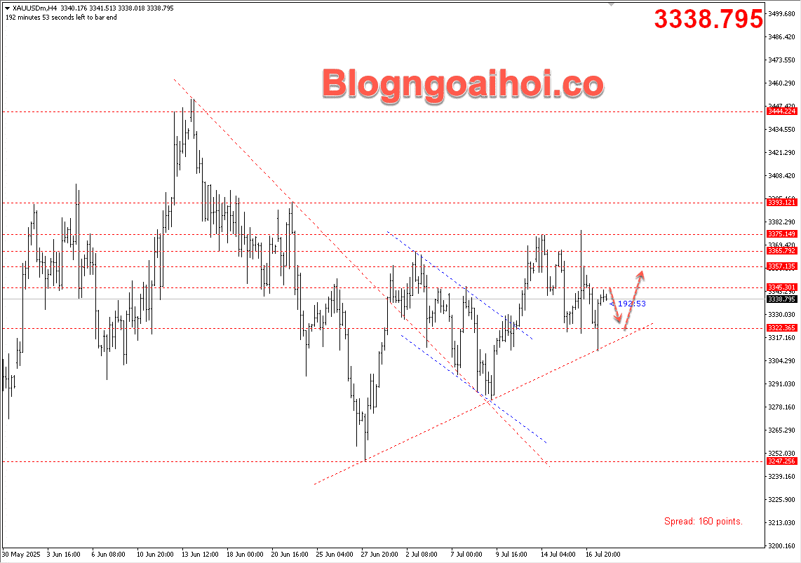 Vàng 18/7- Đường trendline hỗ trợ tăng