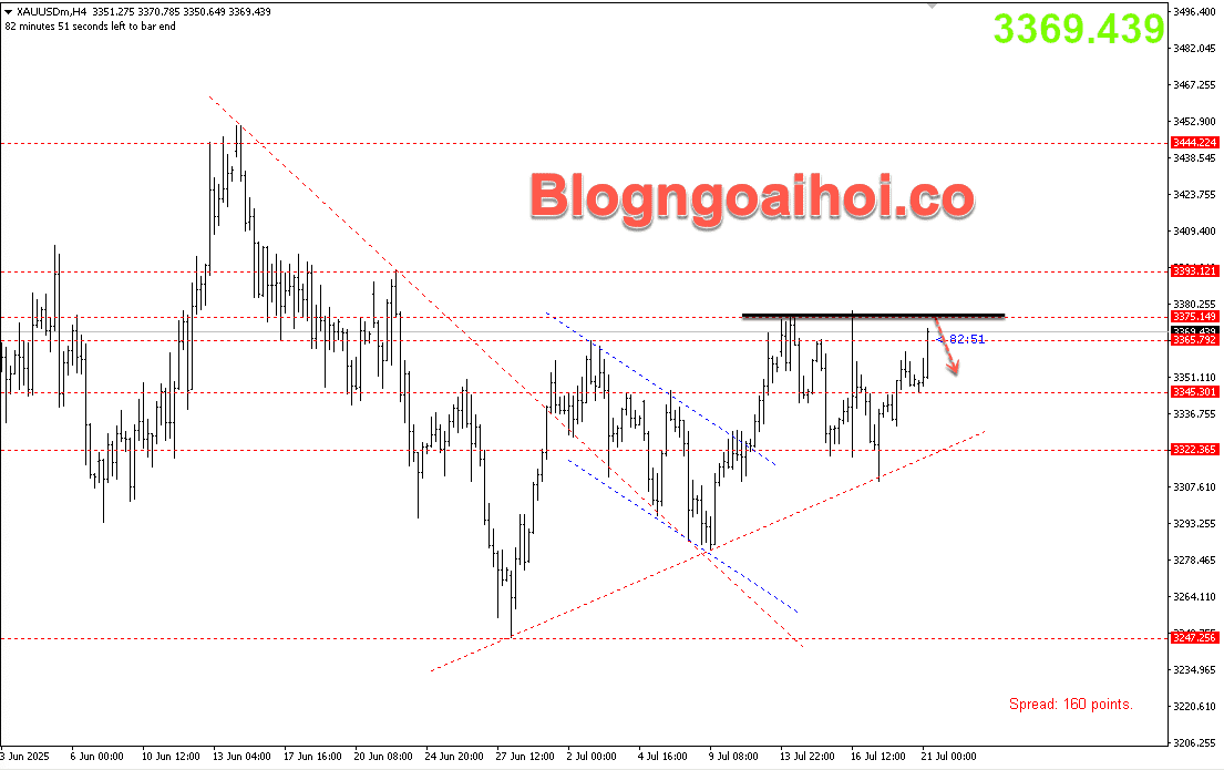Vàng 21/7- Vùng kháng cự quan trọng