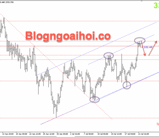 Phân tích Vàng 22/7-Chú ý bài phát biểu của chủ tịch FED Vàng 22/7- Kênh giá tăng
