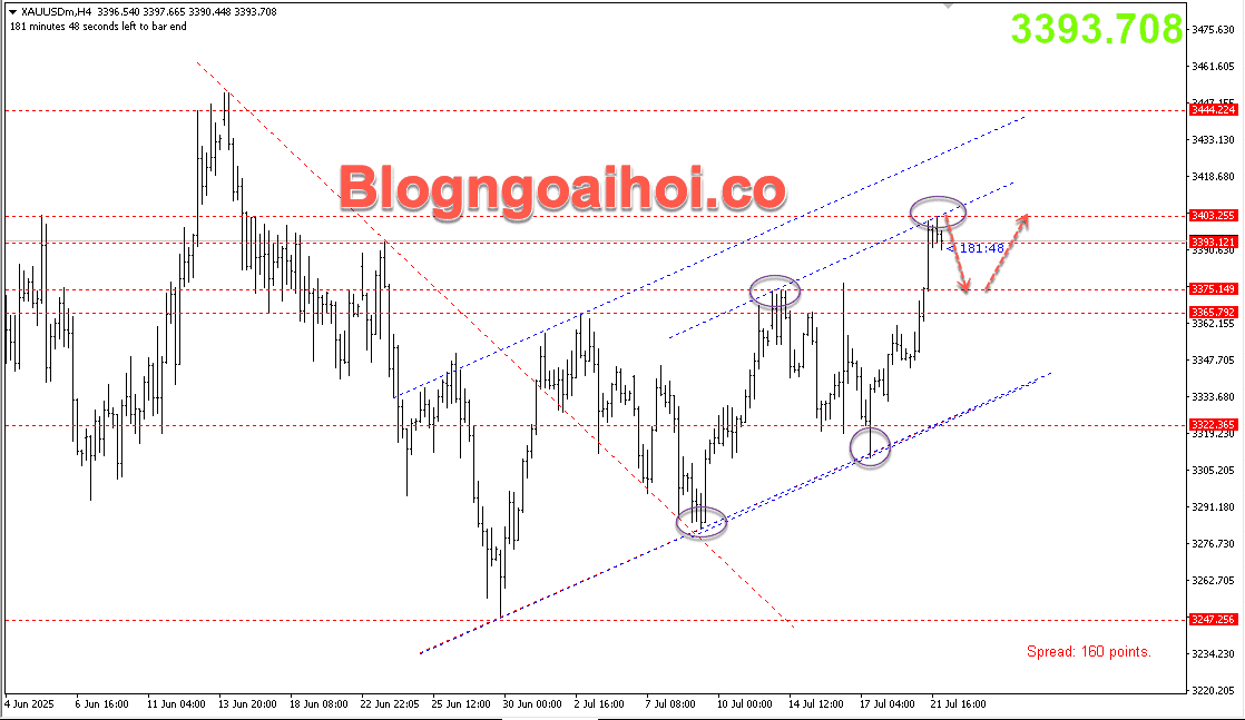 Vàng 22/7- Kênh giá tăng