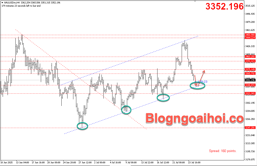 Vàng 24/7- Kênh giá tăng