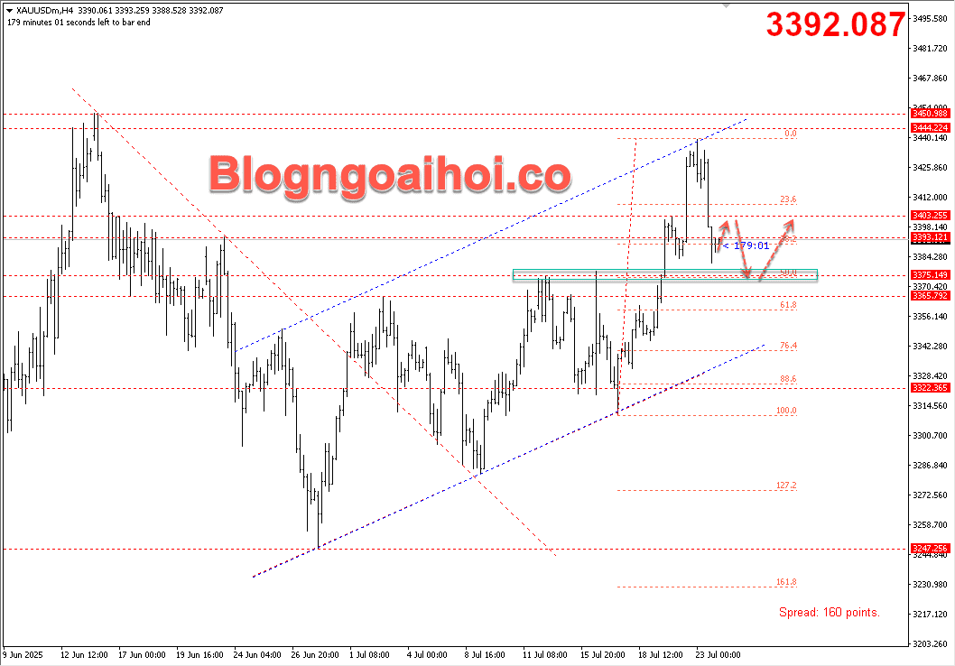Vàng 24/7- Kênh giá tăng