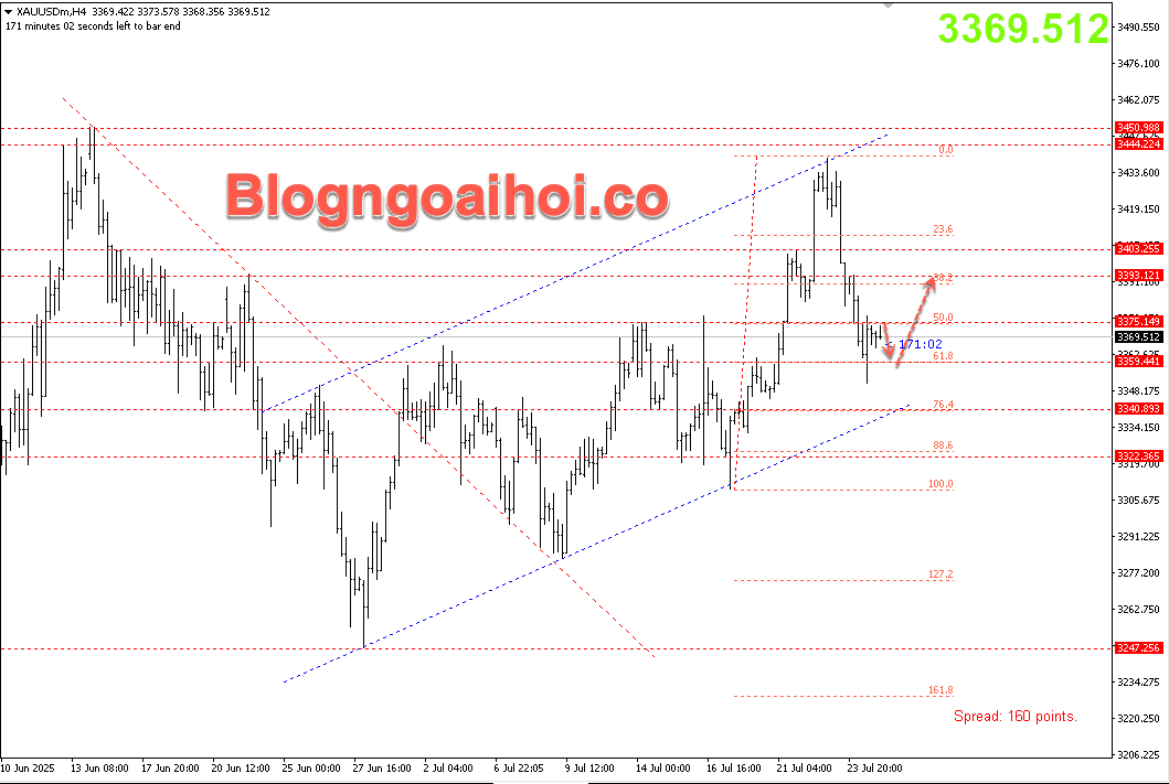 Vàng 25/7- Hỗ trợ Fib 61.8%