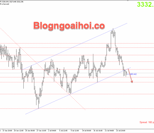 Phân tích Vàng 28/7- Mỹ và EU đạt được thoả thuận thương mại Vàng 28/7- Phá vỡ kênh giá tăng