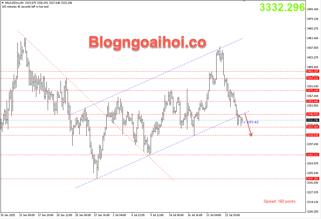 Vàng 28/7- Phá vỡ kênh giá tăng