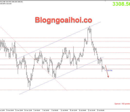 Phân tích Vàng 29/7- Chú ý dữ liệu việc làm tại JOLTs Vàng 29/7- Suy giảm tiếp