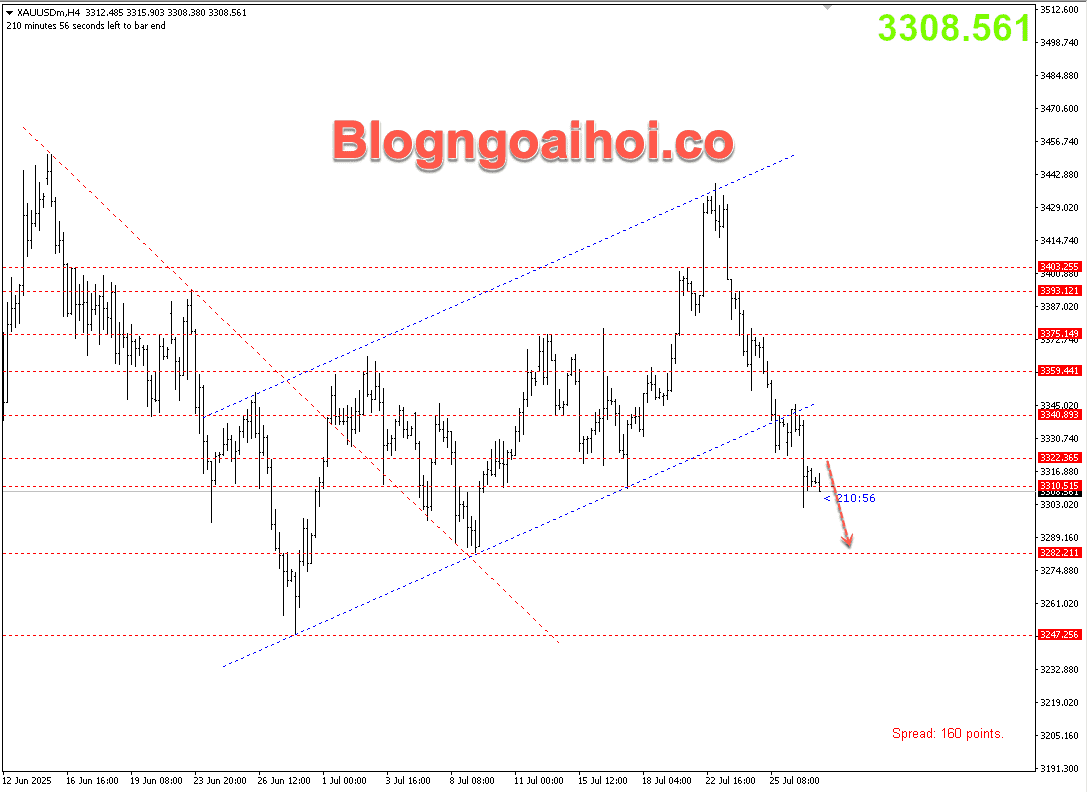 Vàng 29/7- Suy giảm tiếp