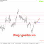 Phân tích Vàng 3/7 – Bảng lương Nonfarm đến sớm Vàng 3/7- Phá vỡ trendline giảm