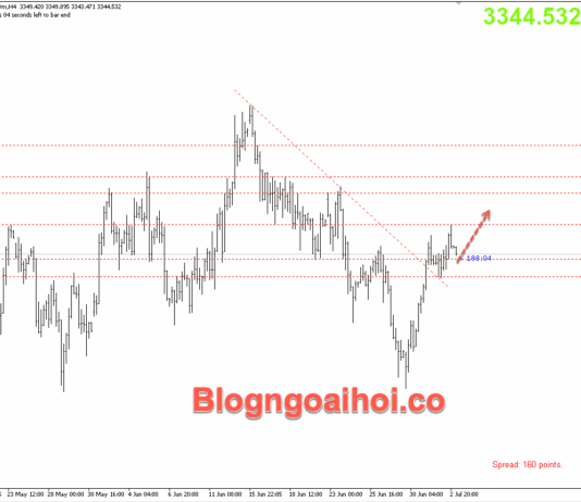Phân tích Vàng 3/7 – Bảng lương Nonfarm đến sớm Vàng 3/7- Phá vỡ trendline giảm