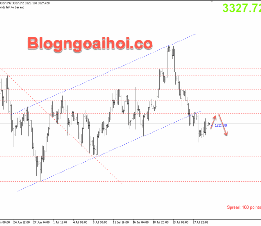 Phân tích Vàng 30/7- Chú ý bảng lương ADP vàng 30/7- Tăng phục hồi