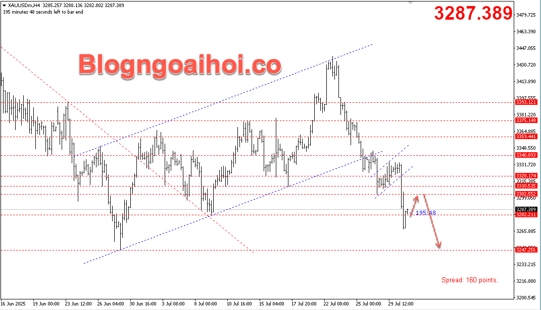 Vàng 31/7- Kháng cự tâm lý