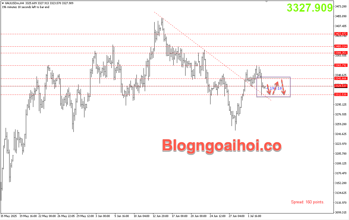 Vàng 4/7- Di chuyển tích luỹ