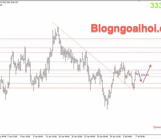 Phân tích Vàng 8/7- Vàng kỳ vọng điều chỉnh giảm Vàng 8/7- Vàng điều chỉnh giảm