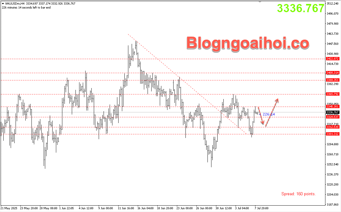 Vàng 8/7- Vàng điều chỉnh giảm