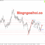 Phân tích Vàng 9/7- Chú ý biên bản cuộc họp FOMC Vàng 9/7- Kênh giá giảm