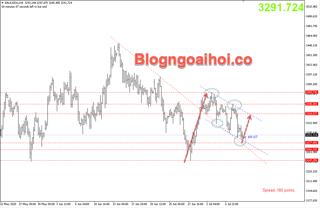 Vàng 9/7- Kênh giá giảm