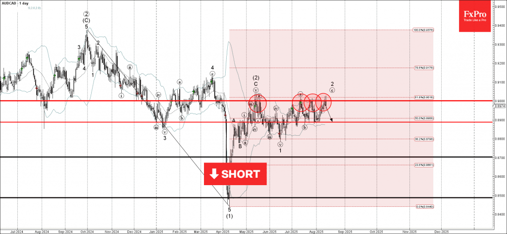 phan-tich-song-audcad-15-8