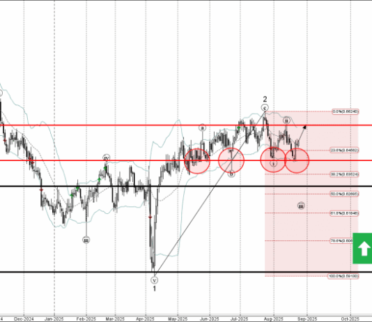 Phân tích sóng AUDUSD 27/8-Fxpro phân tích sóng audusd 27/8