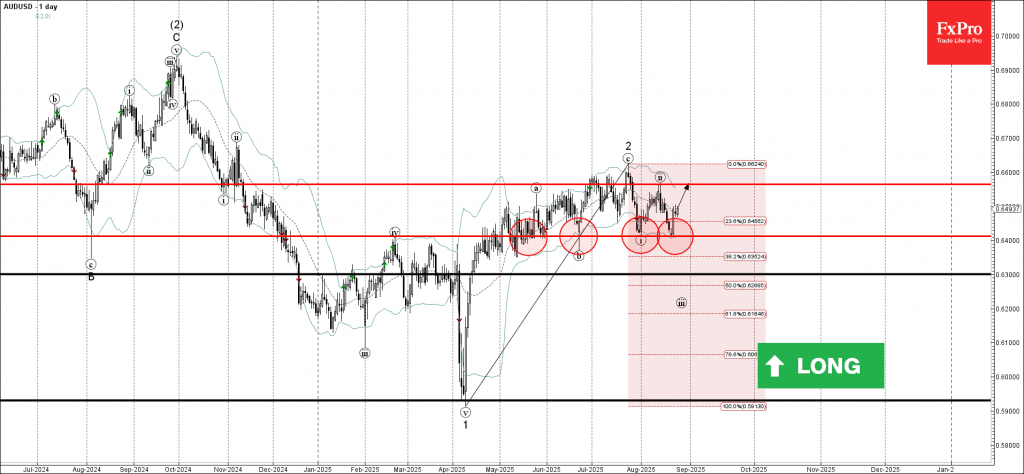 phân tích sóng audusd 27/8