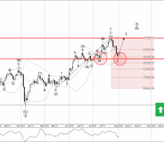 Phân tích Sóng Bạc 5/8-Fxpro Phân tích sóng bạc 5/8