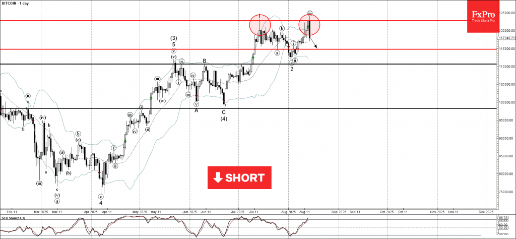 Phân tích sóng bitcoin 15/8