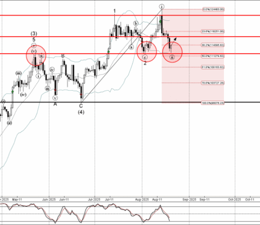 Phân tích sóng Bitcoin 21/8-Fxpro Phân tích sóng bitcoin 21/8