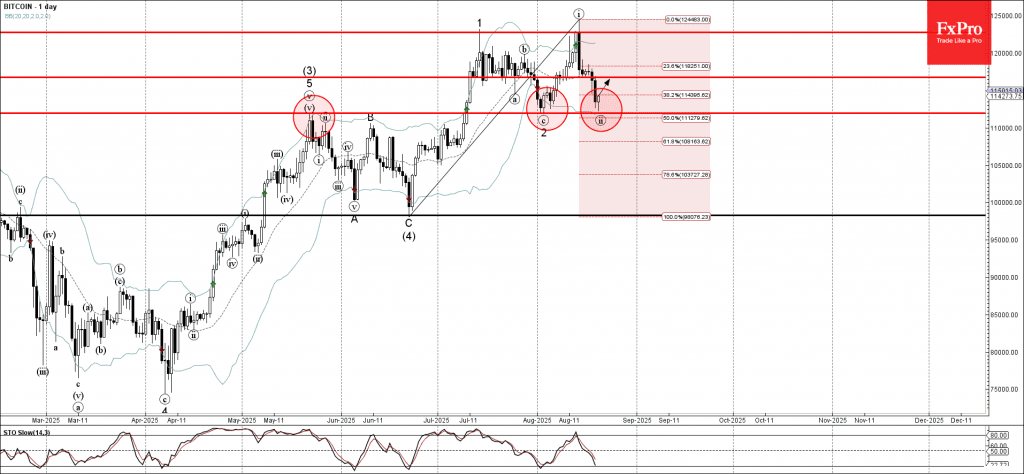 Phân tích sóng bitcoin 21/8