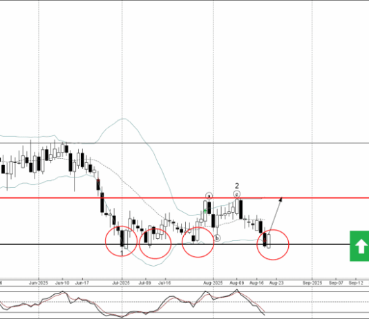 Phân tích sóng CADCHF 22/8-Fxpro Phân tích sóng CADCHF 22/8