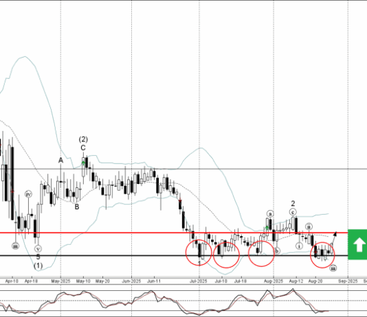 Phân tích sóng CADCHF 28/8-Fxpro Phân tích sóng CADCHF 28/8