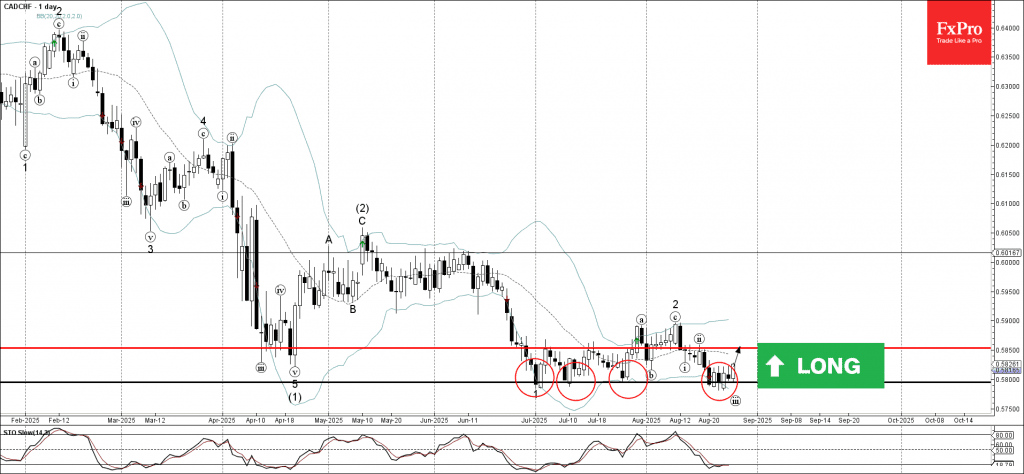 Phân tích sóng CADCHF 28/8